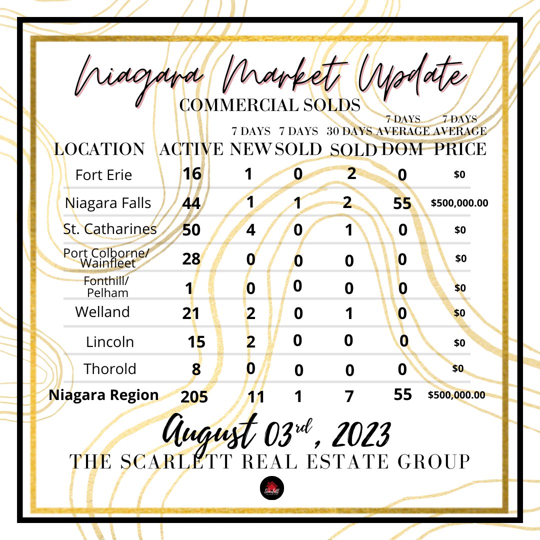 barb_scarlett's tweet image. 📊🏡 Market Statistics Alert! 📈📉
For a more detailed breakdown and analysis, reach out now!📲🤝

#FortErieRealEstate #NiagaraRegionHousing #MarketStatistics #RealEstateInsights #PropertyPrices #HomeSales #FortErie #NiagaraRegion #SavvyInvestment #RealEstateExperts #ExpertAdvice