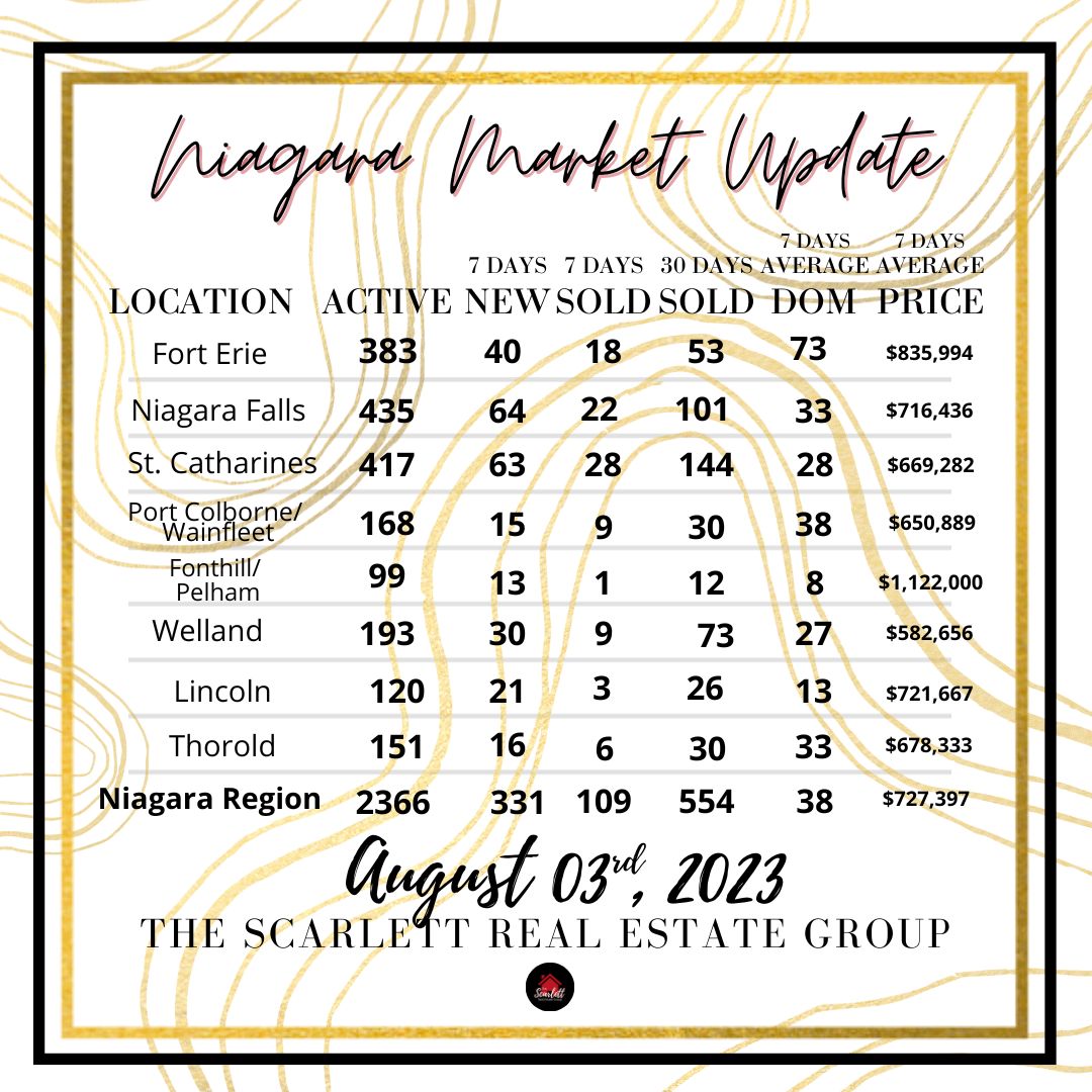 barb_scarlett's tweet image. 📊🏡 Market Statistics Alert! 📈📉
For a more detailed breakdown and analysis, reach out now!📲🤝

#FortErieRealEstate #NiagaraRegionHousing #MarketStatistics #RealEstateInsights #PropertyPrices #HomeSales #FortErie #NiagaraRegion #SavvyInvestment #RealEstateExperts #ExpertAdvice
