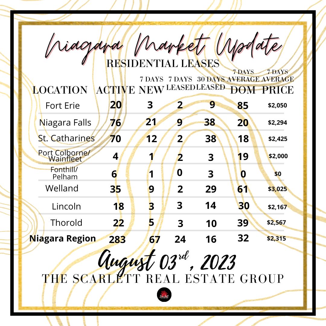 barb_scarlett's tweet image. 📊🏡 Market Statistics Alert! 📈📉
For a more detailed breakdown and analysis, reach out now!📲🤝

#FortErieRealEstate #NiagaraRegionHousing #MarketStatistics #RealEstateInsights #PropertyPrices #HomeSales #FortErie #NiagaraRegion #SavvyInvestment #RealEstateExperts #ExpertAdvice