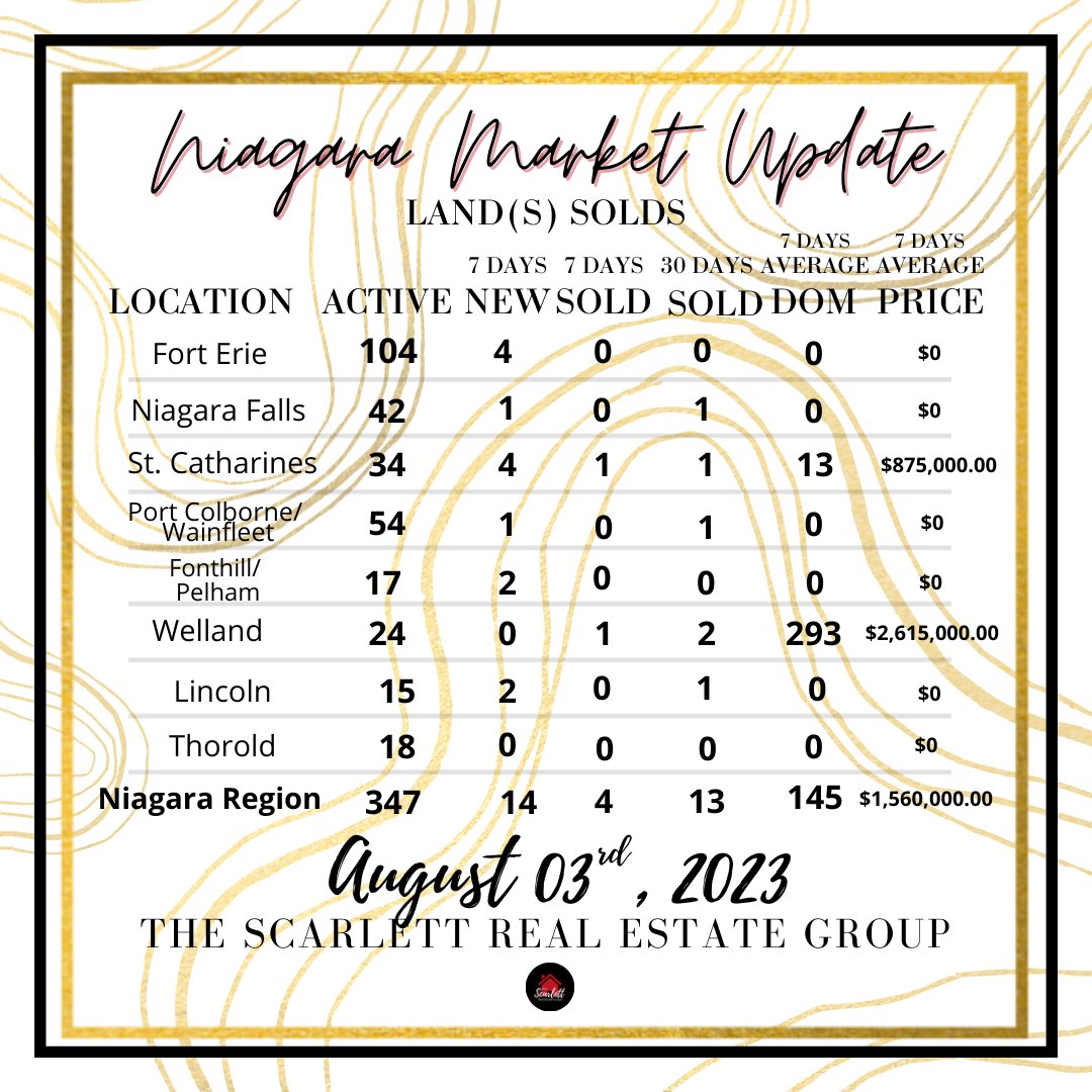 barb_scarlett's tweet image. 📊🏡 Market Statistics Alert! 📈📉
For a more detailed breakdown and analysis, reach out now!📲🤝

#FortErieRealEstate #NiagaraRegionHousing #MarketStatistics #RealEstateInsights #PropertyPrices #HomeSales #FortErie #NiagaraRegion #SavvyInvestment #RealEstateExperts #ExpertAdvice