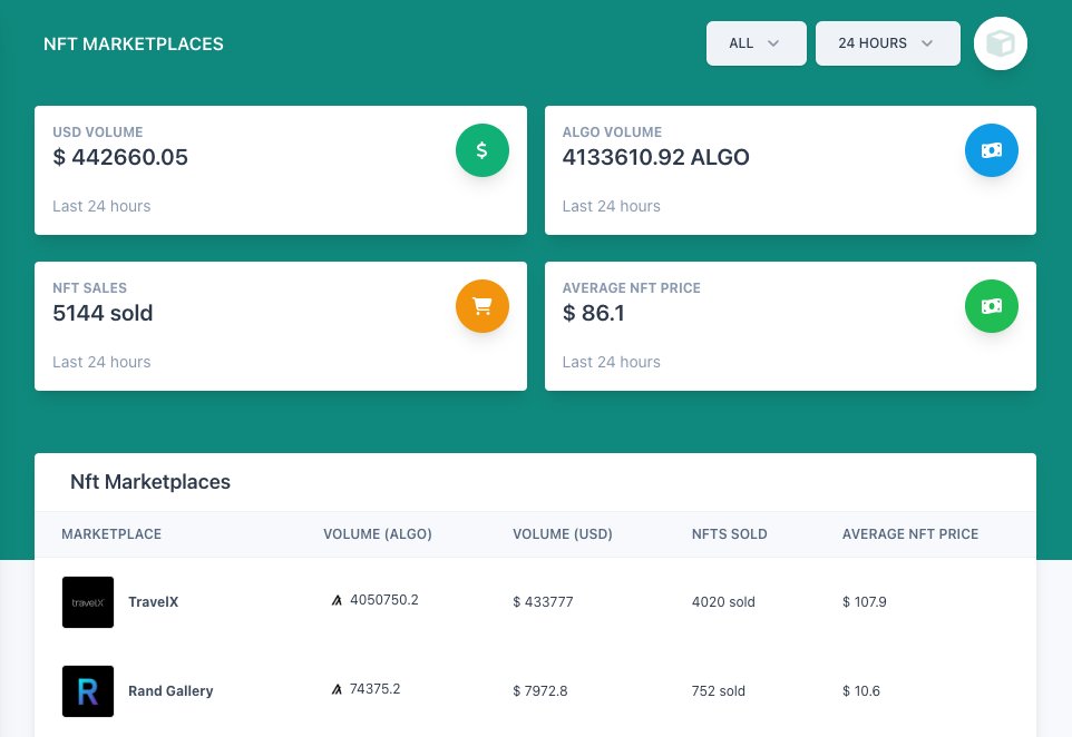 🔥🔥🔥 We now support <a href="/travelx__/">TravelX</a> on-chain ticket sales!! 🔥🔥🔥

Bumping #Algorand on-chain NFT Volume to $443k in the last 24 hours! 

See 🧵

#algofam #UncoveringAlgorand