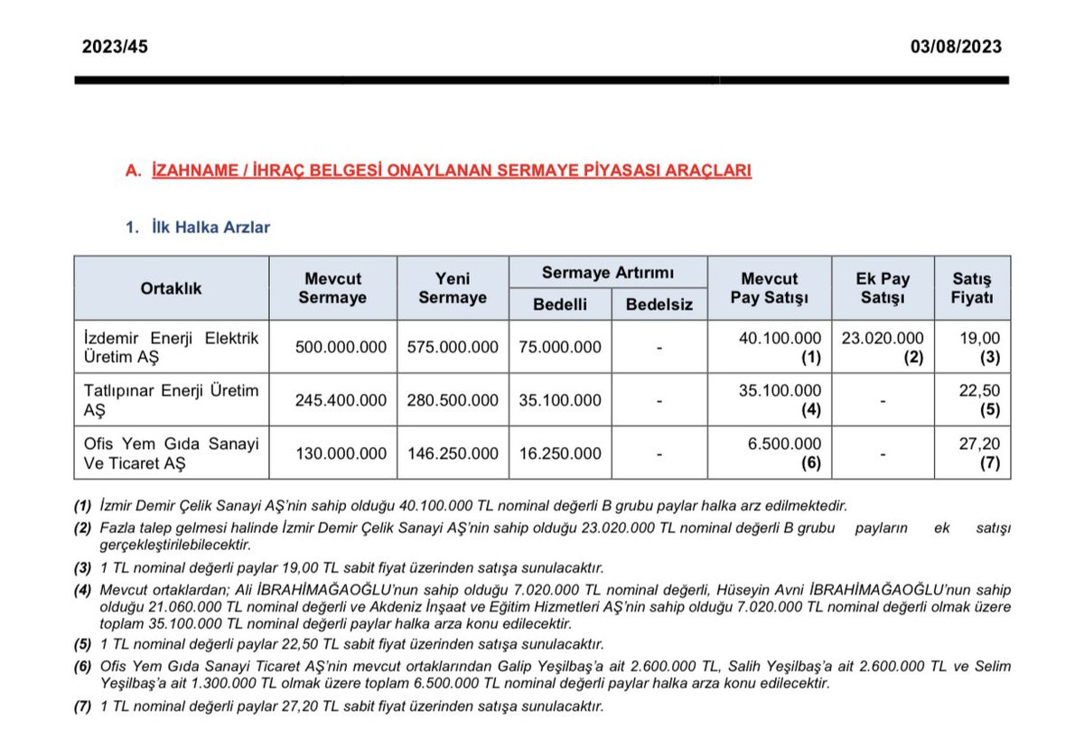 SPK bülteninde üç halka arz var!

#IZENR 
#OFYEM
#TATEN 

#bist100 #halkaarz #BorsaIstanbul #borsa