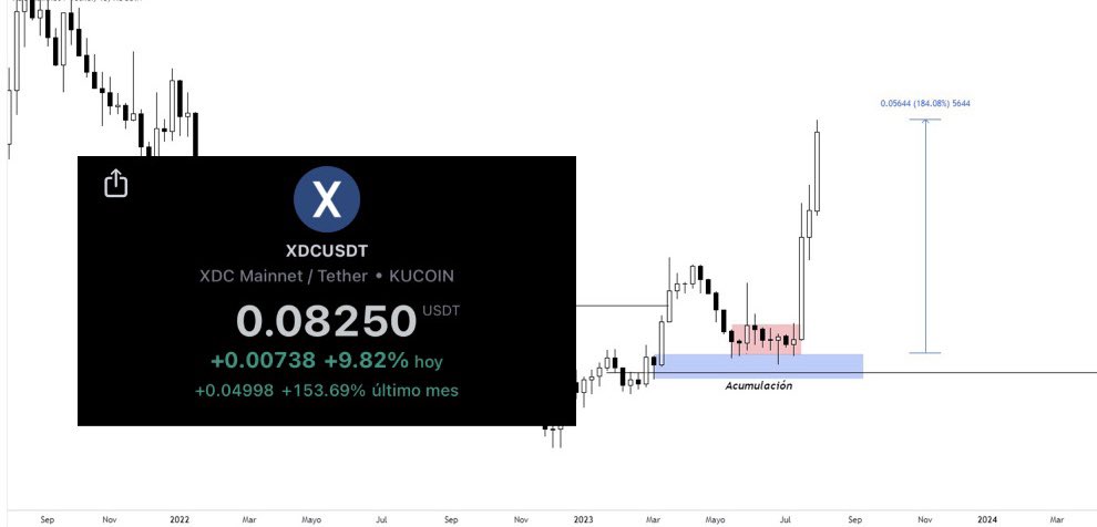BRUNOCRIPTO_'s tweet photo. $XDC es el ecosistema que mΓ‘s ha crecido del top 100 MC π
Lleva casi un 200% de subida este ΓΊltimo mes
Hoy te vengo a hablar del proyecto con mΓ‘s potencial dentro de su red π§
@PrimeNumbersFi
DENTRO HILO π§Ά ππ» https://t.co/1ZlcT5kLLl