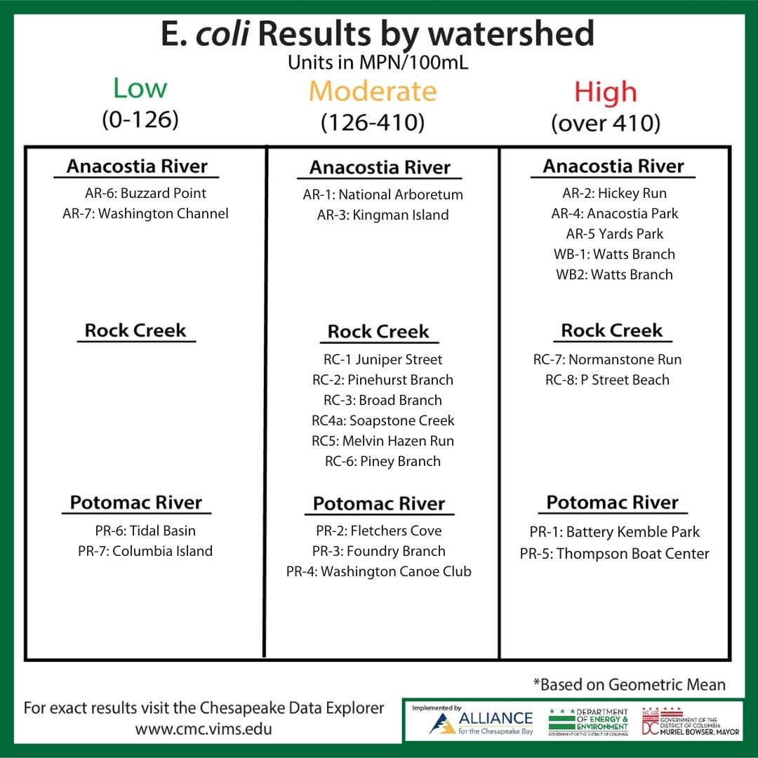 AllianceForBay's tweet photo. 14 weeks of data for the DC Volunteer Water Quality Monitoring Program. A lot more Rock Creek sites have improved from last week!
Thanks to @AnacostiaRrkper, @LoveRockCreek, @GoNatureForward, @DOEE_DC and @MayorBowser! #WhatsInTheWater #DCCitizenScience https://t.co/LainrU3vdh