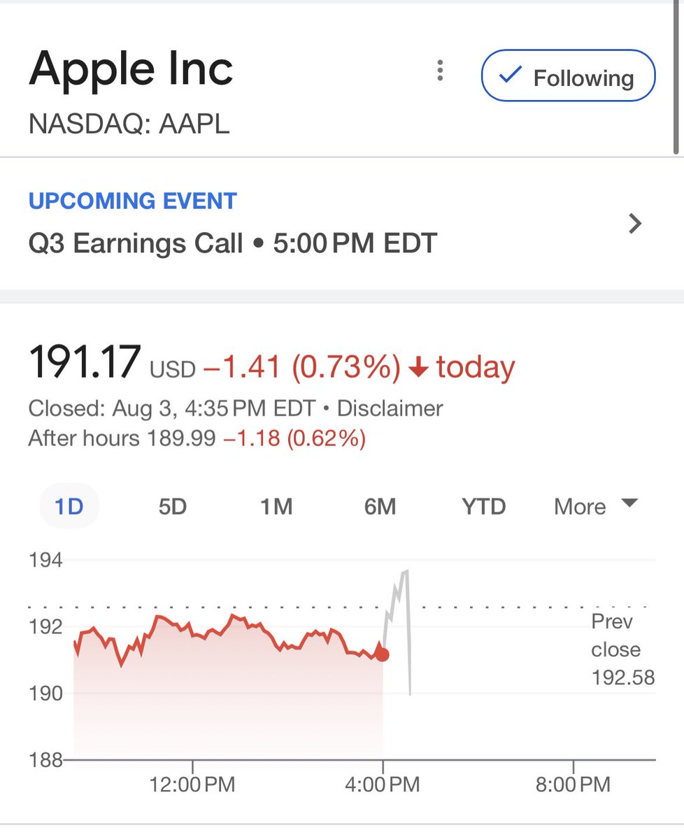 adrigorrin's tweet photo. $AAPL cae después de reportar 

- EPS $1.26 vs $1.19✅
- Revenue $81.80B vs $81.69✅ abajo 1%
- iPhone $39.67B vs $39.91B ❌abajo 2%
- Mac $6.84B vs. $6.62B✅ abajo 7%
- iPad $5.79B vs. $6.41B ❌ abajo 20% 
- Servicios $21.21B vs. $20.76B ✅ arriba 8% https://t.co/3DR8R5T9ym