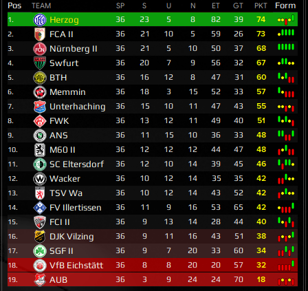 Darknessdave1's tweet photo. was eine saison aber starke wille des Trainers und der Mannschaft hat zum Aufstieg in liga 3 gereicht nächste schale für den Verein^^ https://t.co/6M1wUlkcPP