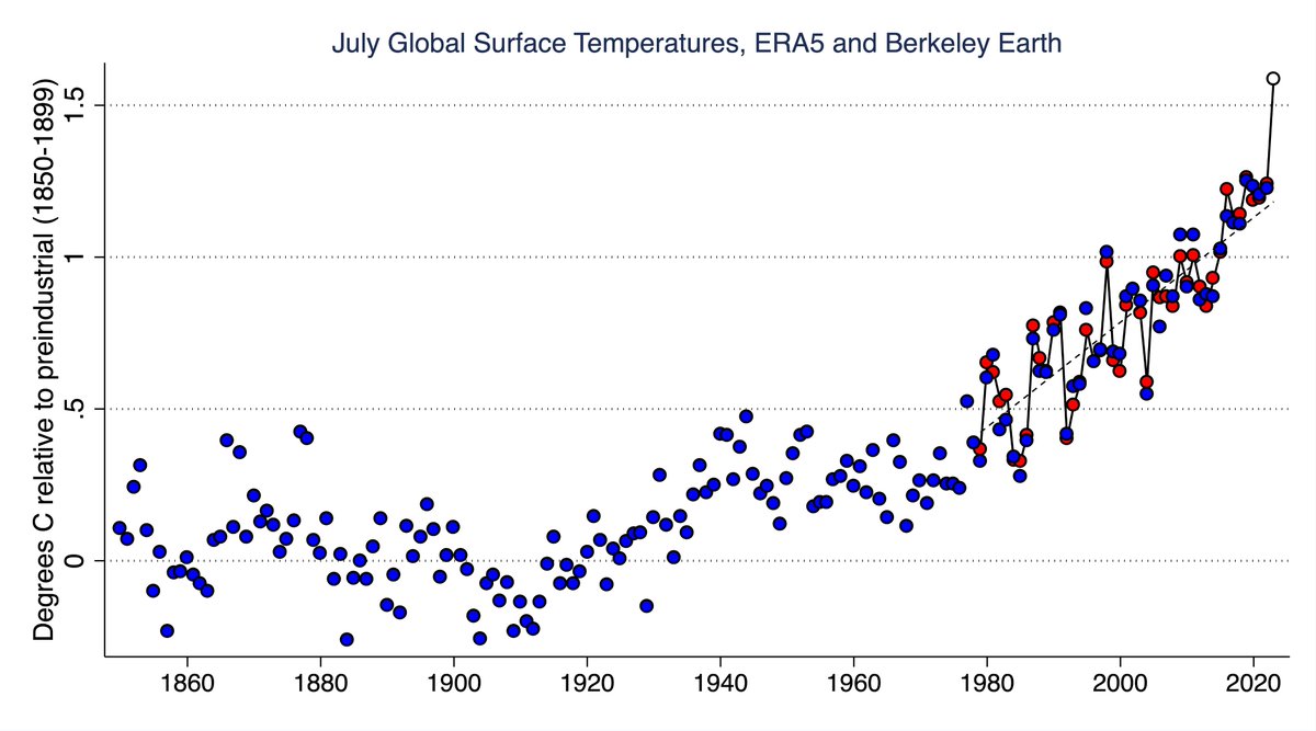 Earth just had its hottest month humans have ever directly measured and likely the hottest in over 120,000 years. July 2023 was a staggering 0.33°C (0.60°F) warmer than the 2nd warmest month on record and becomes the first month to breach 1.5°C above preindustrial levels…