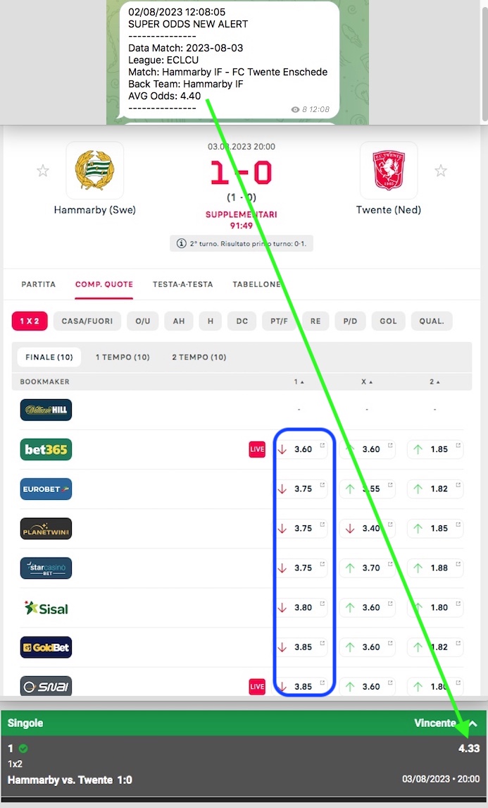 BackToLayHorse's tweet photo. Nice BOOM by SUPER ODDS 4.33 odds on the pot 

🔙 Hammarby IF
🔔 Alerted 4.40
💪 Take 4.33
📉 Droppa 3.60/3.80

SUPER ODDS has racked over 128 pts profit
👉https://t.co/4RhhVGZHmi

Until August 10th you can subscribe to the VALUE TIPS service with a monthly subscription of €5.99 https://t.co/21wHmZf8XN
