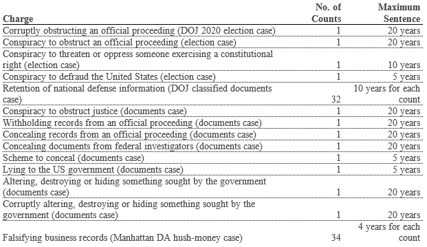EndWokeness's tweet photo. Trump now faces 3 indictments, 78 charges, and 641 years in prison.

All the charges were brought by allies of the regime during an election season.

If this was happening overseas, we probably would have invaded by now. https://t.co/Gbw4IATpIH