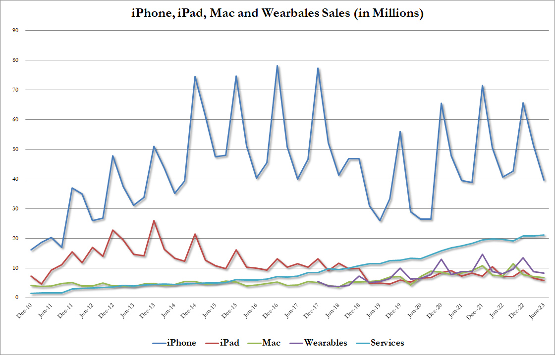zerohedge's tweet photo. Apple revenue breakdown: everything except services slowing https://t.co/8NiNLptadT
