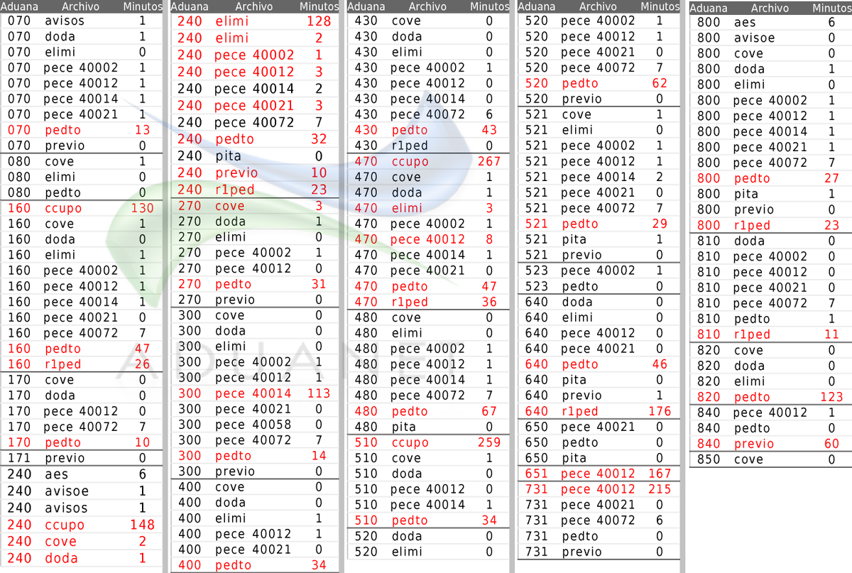 aduanet_dev's tweet photo. #aduanet #aduanetm3 #tiempos #status_validacion #sat #satmx 
⚠ 03 Aug - 10:00AM a 4:00PM
♨ 812 Archivos Pendientes https://t.co/OAapsLkSdS