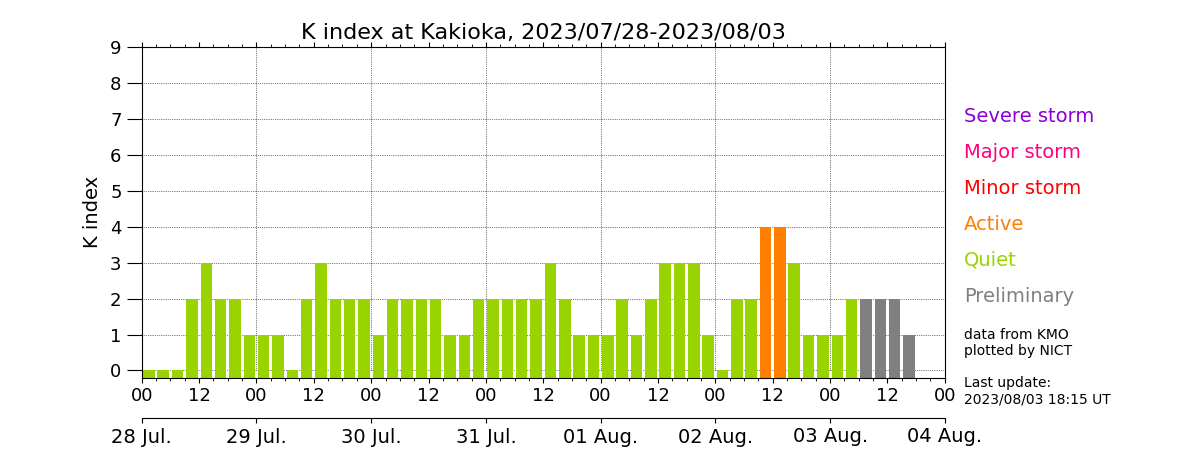 earth_chant_us's tweet photo. 昨夜の能登半島沖の発震まで25時間半も有感地震が止まっていました。
会津と秋田県内陸北部、バヌアツでのⓂ️6.8が発震したにも関わらず、満月域なのにやけに静かな点が気になります。
柿岡地磁気K指数はActiveまで到達しているので、5日くらいまで中規模以上の発震があるかもしれません。

#地震 https://t.co/8pYOA6ZsXc