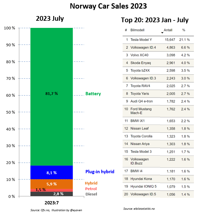 eyaven's tweet photo. Norway car sales July: Low sales volume, VW ID.4 on top and minor changes in market shares; BEVs with 82% market share. #ElectricVehicles https://t.co/CEMPUOJSqk https://t.co/B1DXevsdbi