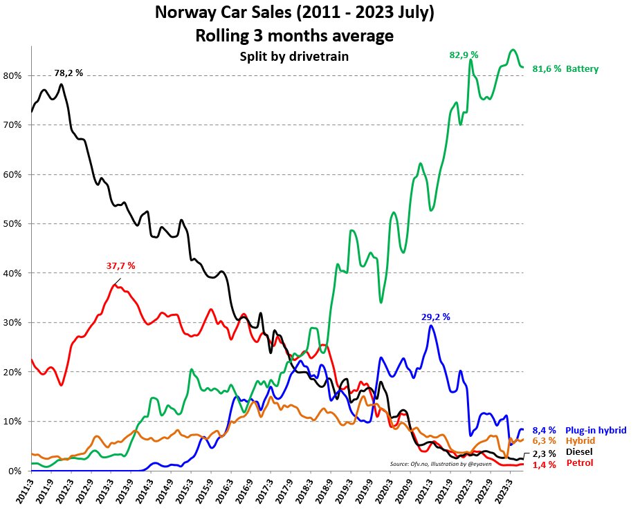eyaven's tweet photo. Norway car sales July: Low sales volume, VW ID.4 on top and minor changes in market shares; BEVs with 82% market share. #ElectricVehicles https://t.co/CEMPUOJSqk https://t.co/B1DXevsdbi