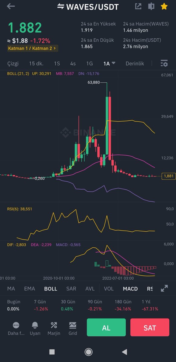 Arkadaşlar lütfen grafikleri iyi değerlendirin,boğa geldi uçuyoruz kaçıyoruzlara da,piyasa alt üst olacak diyenlere de itibar etmeyin kendi kararınızı kendiniz verin,düz mantık hayat kurtarır.grafiklerin dilini anlayın.
#BTC2 #waves