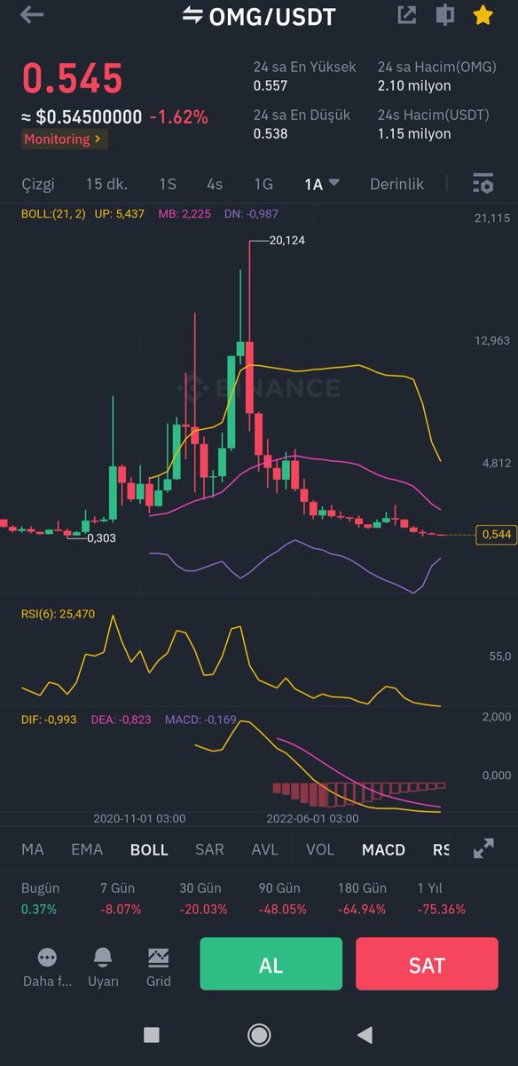 Mesela bu grafik herkes için aynı şeyi ifade etmiyormu geçtiğimiz boğa döneminde bir çok kişinin,keşke 1 dolarda alabilseydim dediği coinlerden sadece biri omg,bu tarz birçok coin mevcut iyi araştırın.
$omg #btc