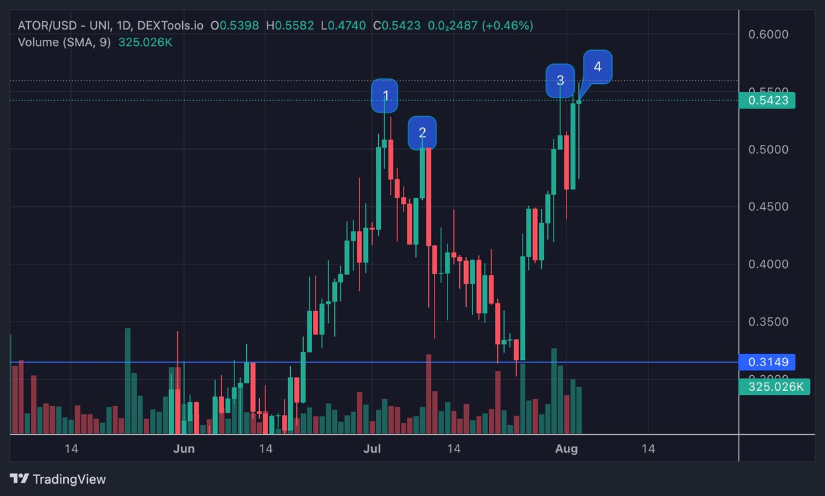 lordcrypto__'s tweet photo. $ATOR steady hitting that resistance above and #atronauts eating up the dips like crazyπ
Sheesh! I love communities and tokens that don't care about which way $BTC is going, just steady holding the line and printing new ATHs.
Makes me wonder how soon we'll see $ATOR at $1 https://t.co/OaoIaZgSWH