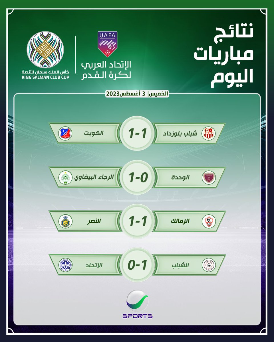 SportRotana's tweet photo. تعادل مثير بين النصر والزمالك برعاية #رونالدو في الدقائق الأخيرة 🔥.. فوز الرجاء والوحدة يضعهما في صدارة المجموعة.. نتائج مباريات اليوم من #البطولة_العربية🏆 
#كأس_الملك_سلمان_للأندية #النصر_الزمالك #الزمالك_النصر https://t.co/A6WcbOd9n6