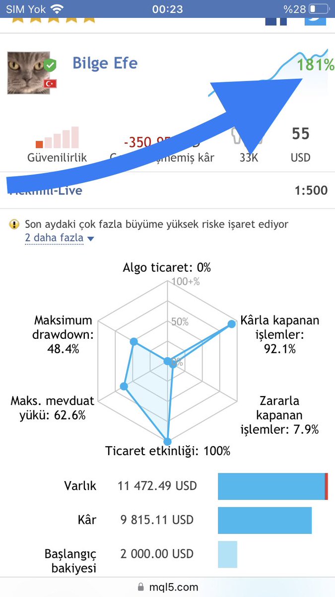 bilgeefe's tweet image. Başlangıç 07/07 

%181 🙈 Şimdilik…

Haftasonu diğer mecrada bu konu ile ilgili sohbet edeceğiz…
Hazırlıkları yapalım…
🐮🐮🐮🐮🐮

#mql5
🔞🔞🔞🔞🔞
#10bin100binolacak 

Link ⬇️

mql5.com/tr/signals/200…