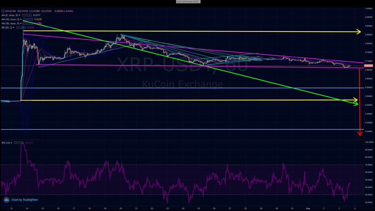 genelambo's tweet photo. What the hell happened to @Bitstamp and the world changing #xrp news and price?
Morons itโs tanking under 65 cents whatโs wrong with you people ?
And by people I mean the #XRPCommunity maxis #maxipads ๐คก ๐ ๐ฉ and the brainwashed shiller and influencers and all the clowns on Twitter saying $100 $589 $700 targets