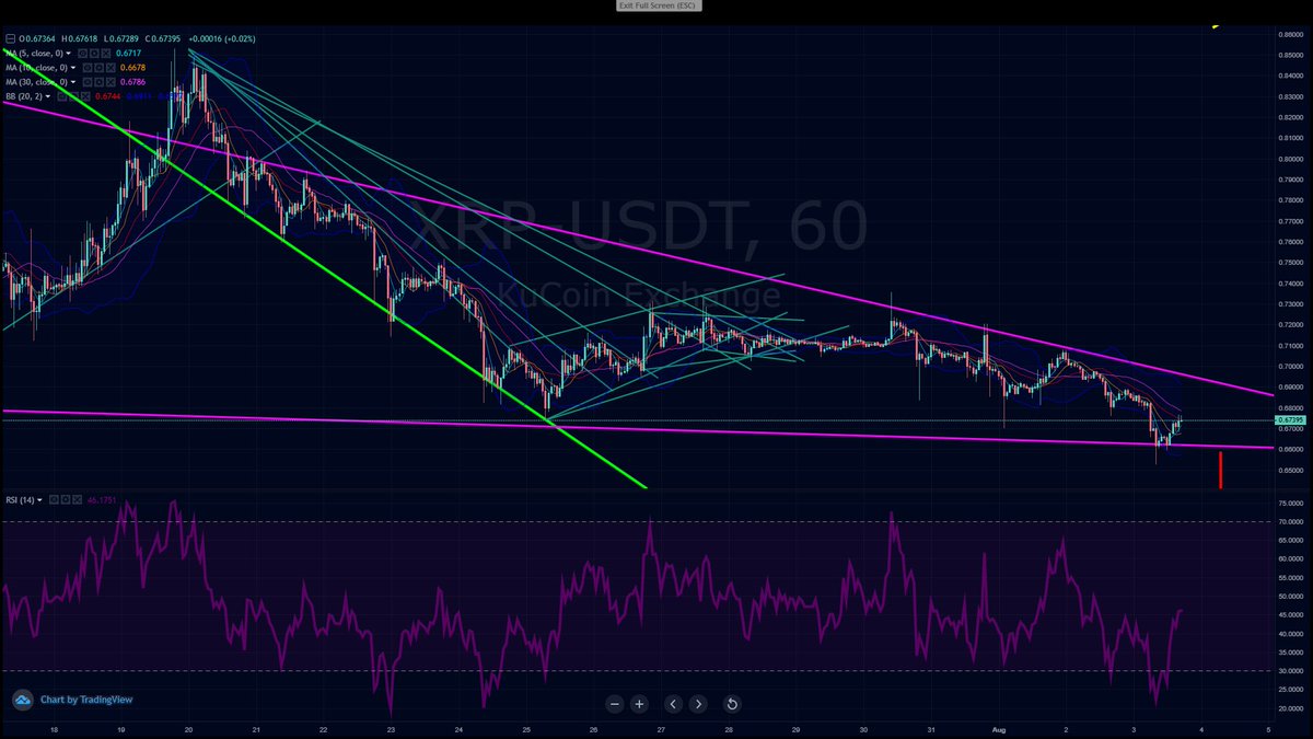 genelambo's tweet photo. What the hell happened to @Bitstamp and the world changing #xrp news and price?
Morons itโs tanking under 65 cents whatโs wrong with you people ?
And by people I mean the #XRPCommunity maxis #maxipads ๐คก ๐ ๐ฉ and the brainwashed shiller and influencers and all the clowns on Twitter saying $100 $589 $700 targets