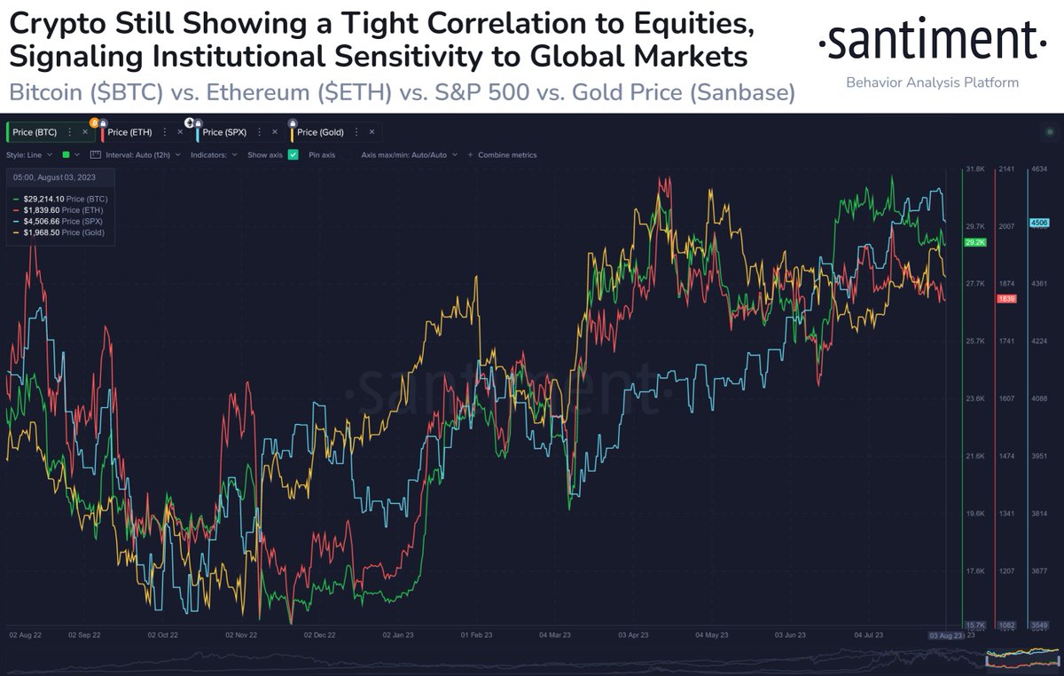 📊 #Bitcoin and #Ethereum remain firmly entrenched with the ebbs and flows  of the #SP500. The dollar has risen these past couple weeks, which has  historically foreshadowed market pullbacks. Look for reduced