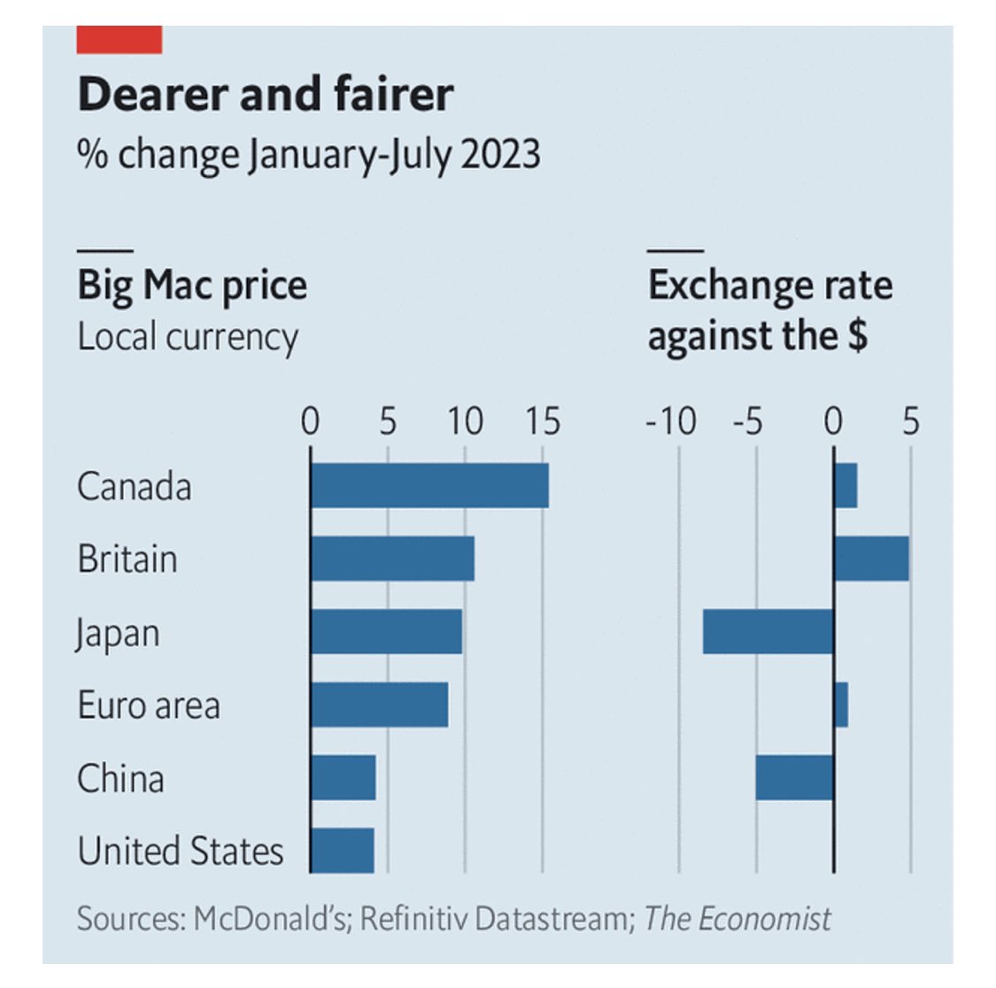 “Since 1986 The Economist has tracked the price of a McDonald’s Big Mac around the world as a light-hearted guide to the fair value of currencies.”

#economy <a href="/TheEconomist/">The Economist</a>