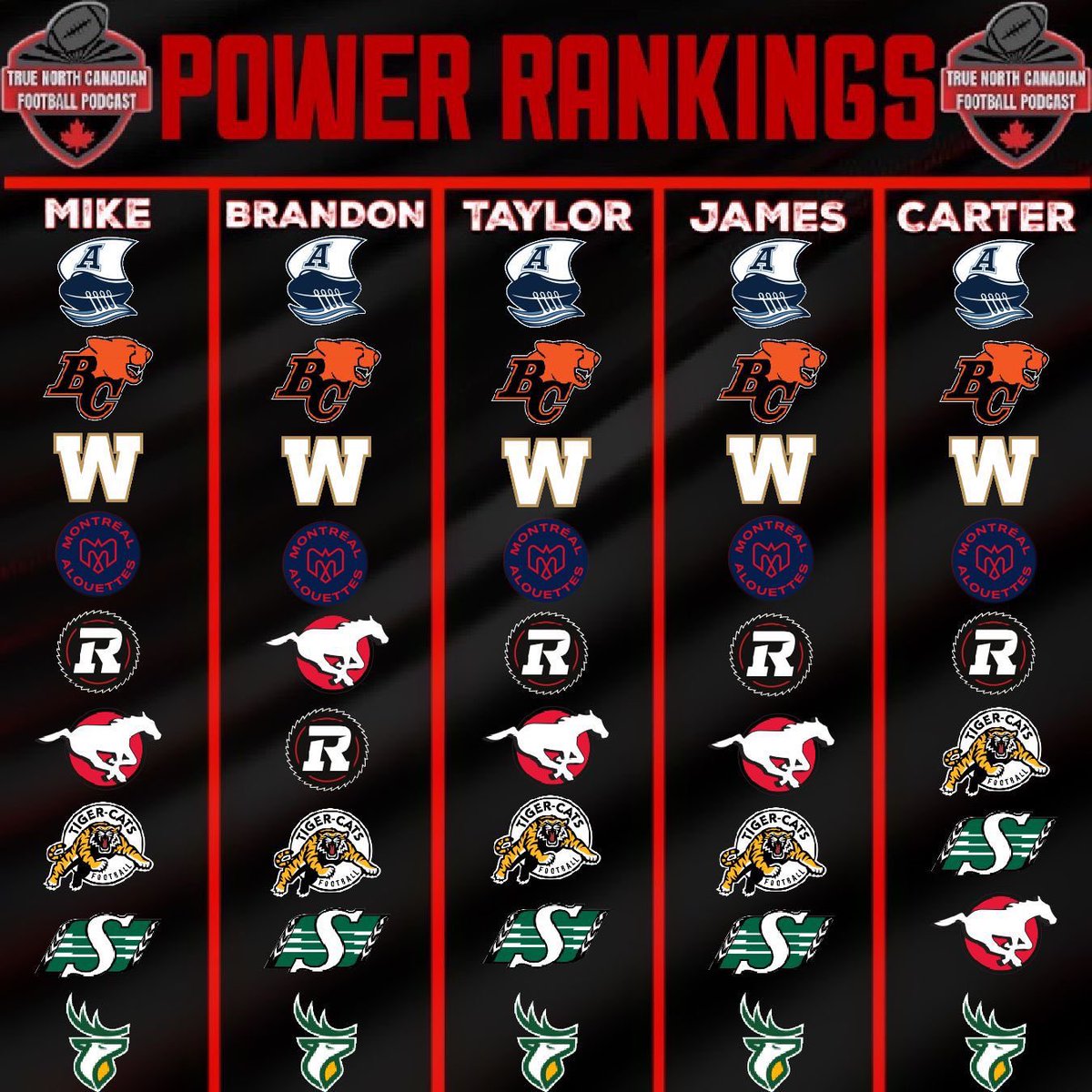 TrueNorthCFPod's tweet photo. We fell a bit behind on Twitter or “X” now so here’s some info from us! Our weekly picks, power rankings and players of the week! #CFL #CFLGameday https://t.co/4px2ghKm7B