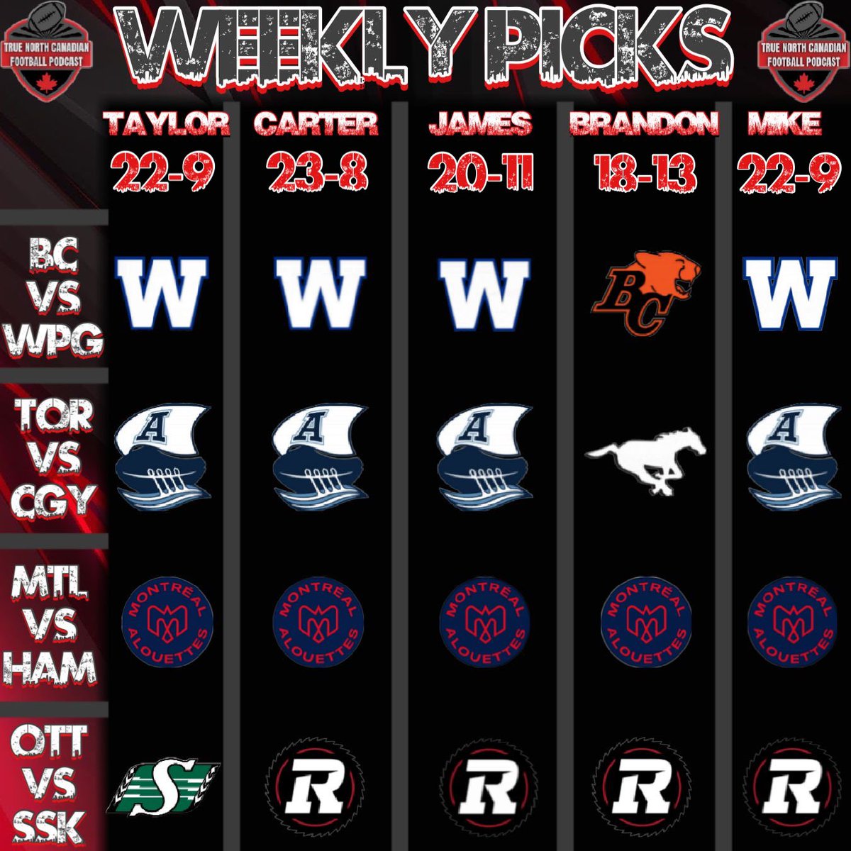 TrueNorthCFPod's tweet photo. We fell a bit behind on Twitter or “X” now so here’s some info from us! Our weekly picks, power rankings and players of the week! #CFL #CFLGameday https://t.co/4px2ghKm7B