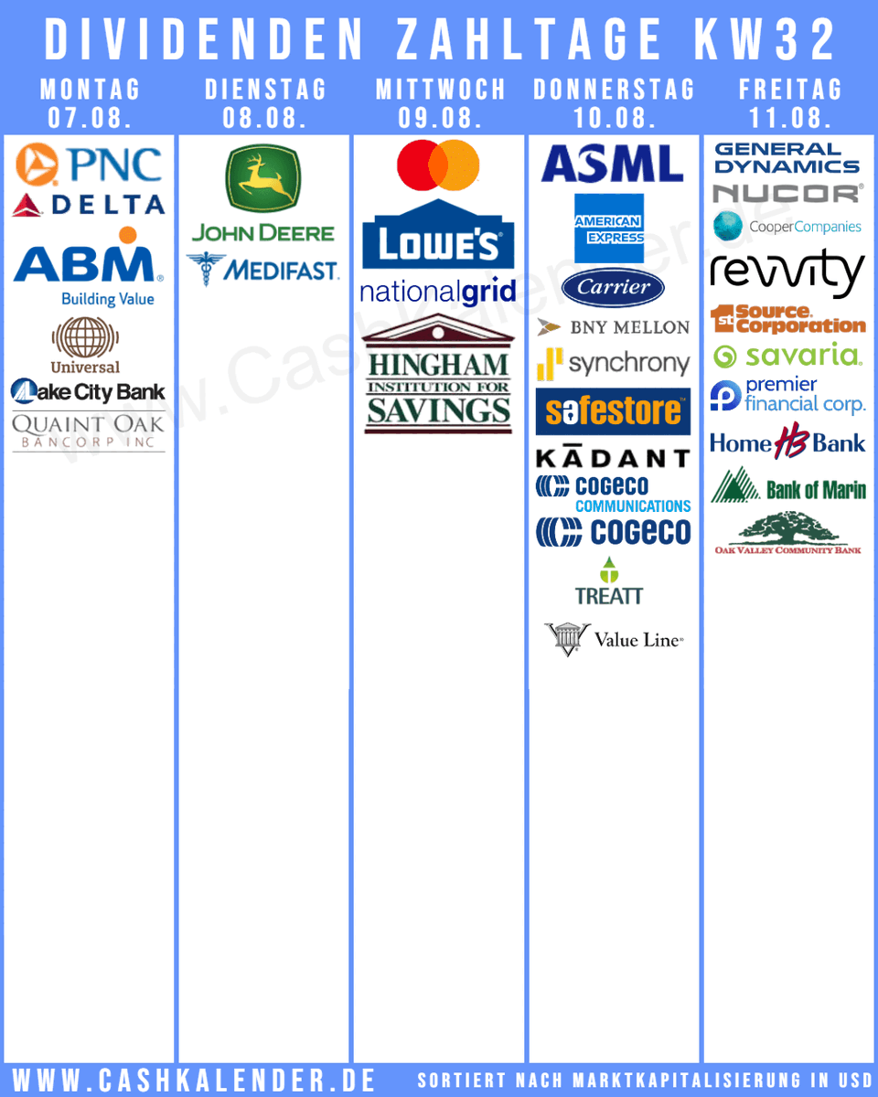CashKalender's tweet photo. #Dividenden-PayDates KW32
🇺🇸 $MA $LOW $AXP $DE $GD $PNC $NUE $CARR $BK $DAL $COO $RVTY $SYF $ABM $KAI $UVV $LKFN $MED $SRCE $PFC $VALU $HIFS $HBCP $BMRC $OVLY $QNTO
🇨🇦 #Cogeco #Savaria
🇬🇧 #NationalGrid #Safestore #Treatt
🇳🇱 #ASML
Mehr Infos auf
https://t.co/5uZ3HkJGno https://t.co/P4JrzR4HZD
