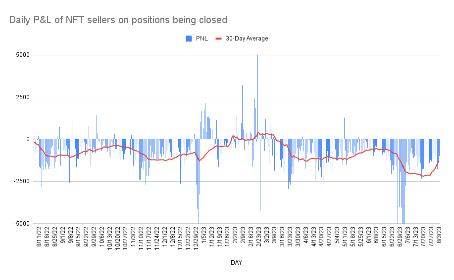 punk9059's tweet image. Over the past few months, NFT sellers have lost about 2000 ETH per day on trades they are closing.  

It's been 75 days in-a-row of sellers closing out trades which on avg lost money.

See the next tweet to zoom out a bit.