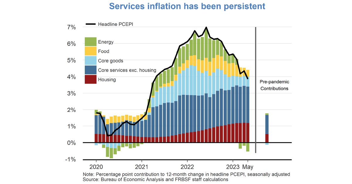 sffed's tweet photo. According to our latest #FedViews inflation in core services excluding housing has been a persistent driver of elevated inflation and may take more time to decelerate as the economy cools.

#SFFedReseach #EconTwitter #Inflation #Housing https://t.co/TgGpsGmiK8