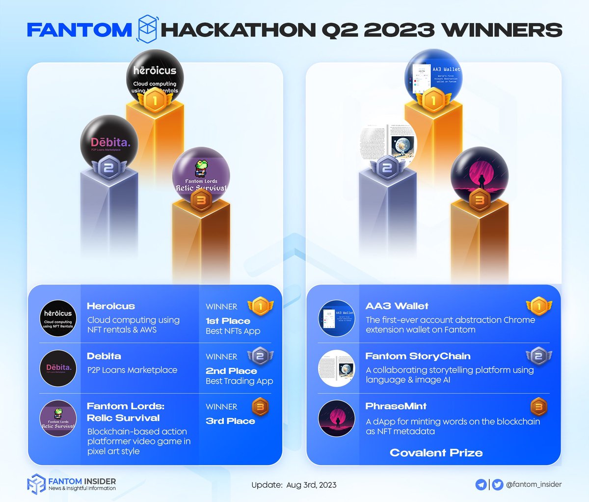 insider_sonic's tweet photo. 🎉 Fantom Hackathon Q2 2023 Winners 🎉

The #FantomHackathon Q2 LEVELED UP With a participation of over 1,114 people and a total prize pool of up to $300K 

🎉 Congratulations to all the Fantom Hackathon participants and prize winners 🏆

⛏️ Let's explore below  👇
1⃣ Top 3 projects with the highest awards
2⃣ Top 3 winning projects rewarded by Covalen

Check out the full list of winning projects 👇
https://t.co/7e0SbpijMd 

#Fantom $FTM #FTM