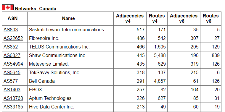 According to <a href="/henet/">Hurricane Electric</a> Hive is Canada's top 10 most peered network!