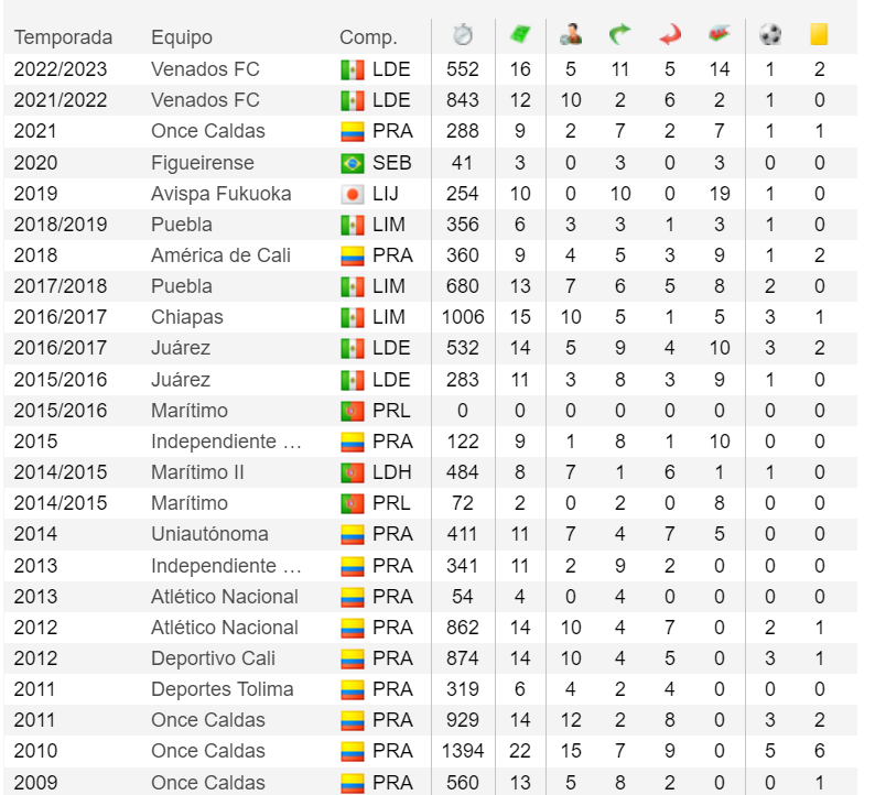 Guillhern's tweet photo. El sitio www.soccerway maneja estas estadísticas de los delanteros anunciados por CD FAS 
Félix Micolta 
Ciao Laursen https://t.co/eIheUQxWZe