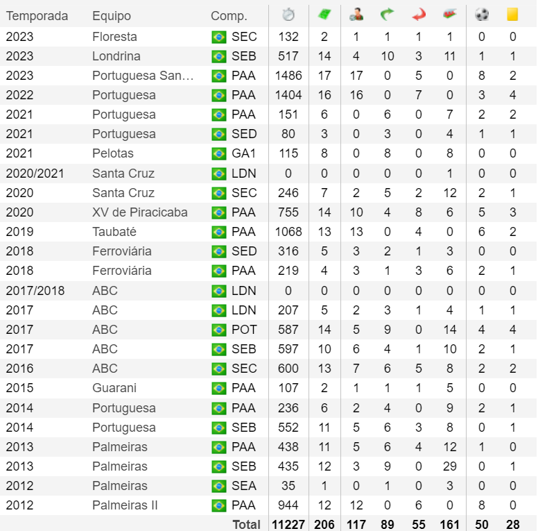 Guillhern's tweet photo. El sitio www.soccerway maneja estas estadísticas de los delanteros anunciados por CD FAS 
Félix Micolta 
Ciao Laursen https://t.co/eIheUQxWZe