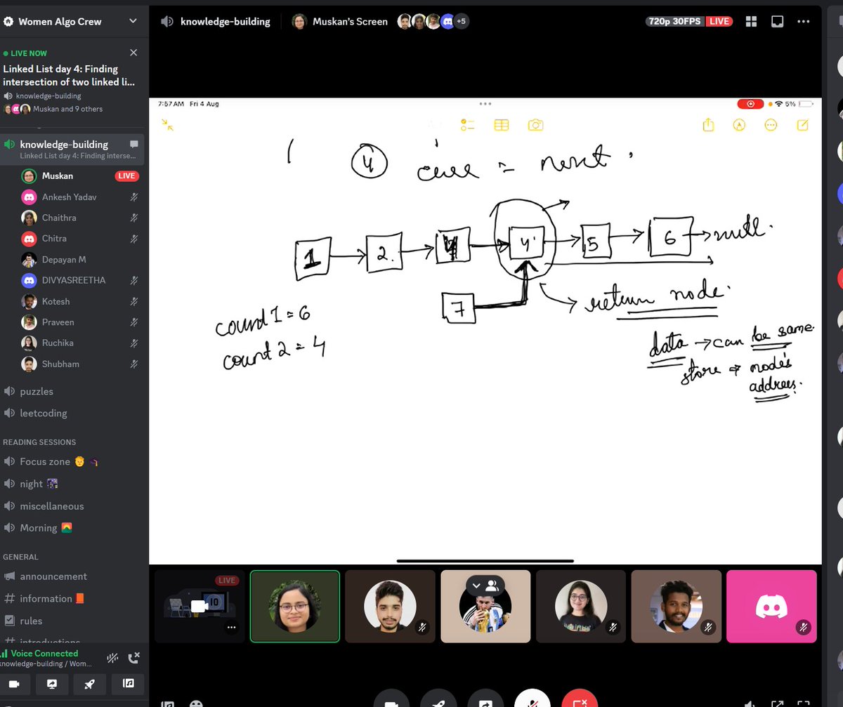 WomenAlgoCrew's tweet photo. Thursday and Friday session update.....

Discussed a few problems on the linked list:
- Find the intersection of two linked lists.
- Reverse a linked list
- Finding the middle element of the linked list. https://t.co/IichFZpzqq