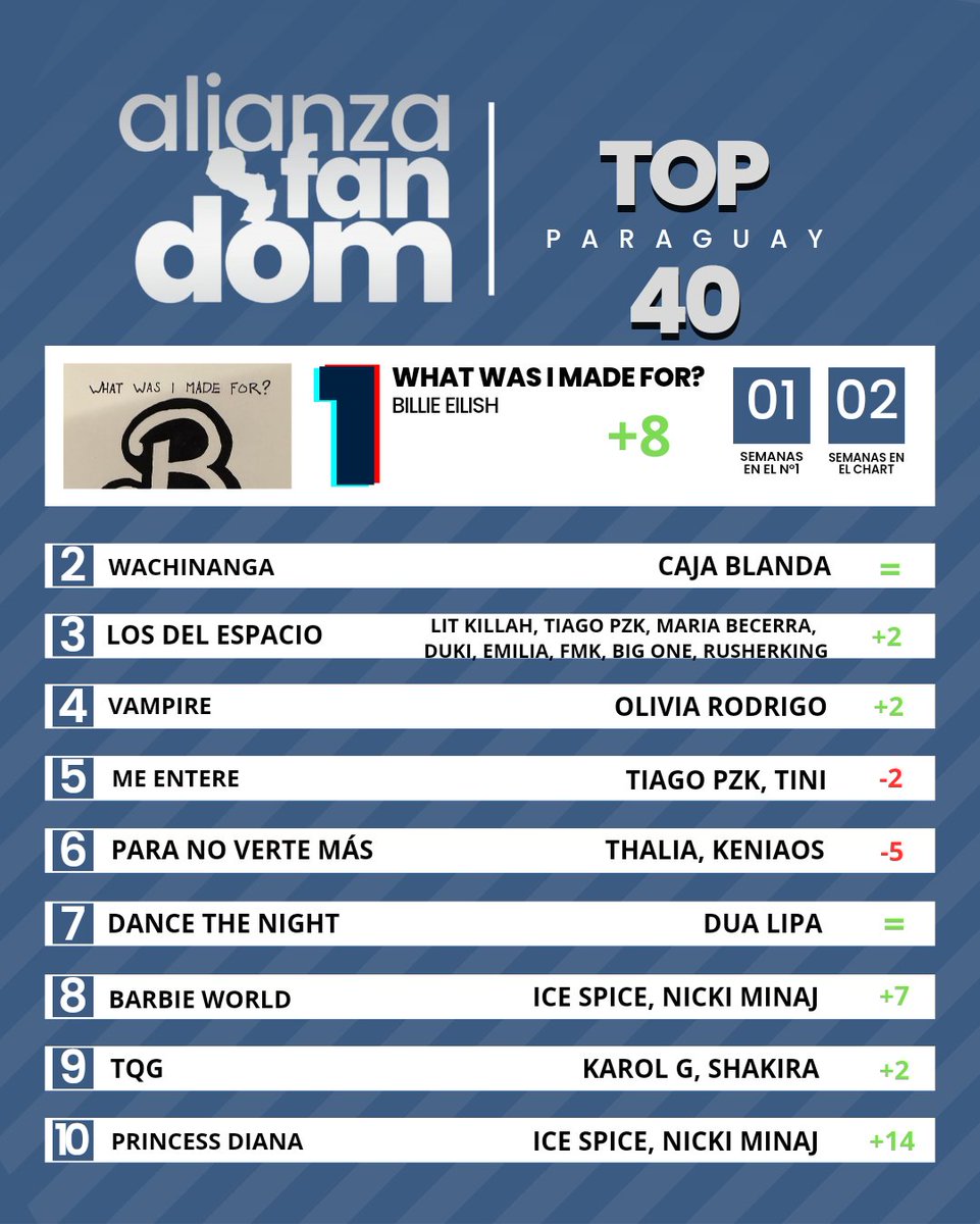 AFandomsPy's tweet photo. [TOP10 #TOP40AFPy] con @cajablanda, @LITkillah, @tiagopzk, @DUALIPA Y @billieeilish LIDERANDO!

Vota aqui: https://t.co/vm0WSEWoVk https://t.co/PCqMLaDcyP