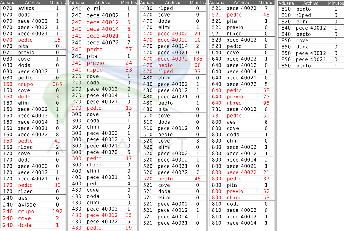 aduanet_dev's tweet photo. #aduanet #aduanetm3 #tiempos #status_validacion #sat #satmx 
⚠ 03 Aug - 4:00PM a 10:00PM
♨ 602 Archivos Pendientes https://t.co/H0XwED1L2C