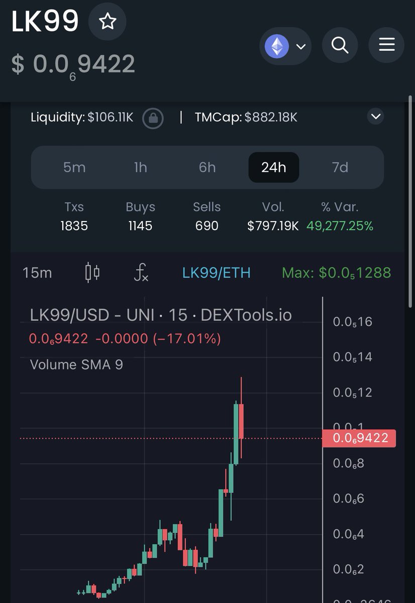 Another big win for our DAO holders on #LK99 💰💰💰

Dropped in #ZION 1 at 10K MC 

Count the X’s