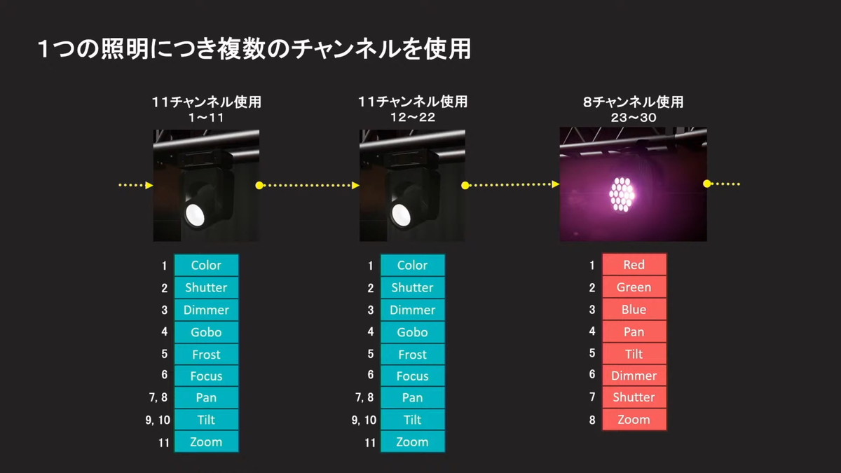 GameMakersJP's tweet photo. 現実のライブ演出をバーチャルライブにも導入。UE5で照明を制御する「DMXプラグイン」の使い方と事例紹介
https://t.co/YukP3aF2sx
通信規格「DMX」を使う事で現実のライブと境目なくUE5でも照明を操作できる。UEFNでのバーチャルライブの可能性にも迫った講演をレポート https://t.co/6lsrwr3aR2