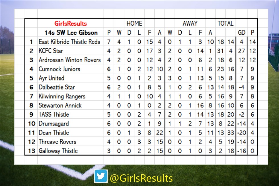 GirlsResults's tweet photo. RESULT - Thu 3 Aug 2023

14s South West Lee Gibson
KCFC Star 8-1 East Kilbride Thistle Reds https://t.co/weebBczNq6