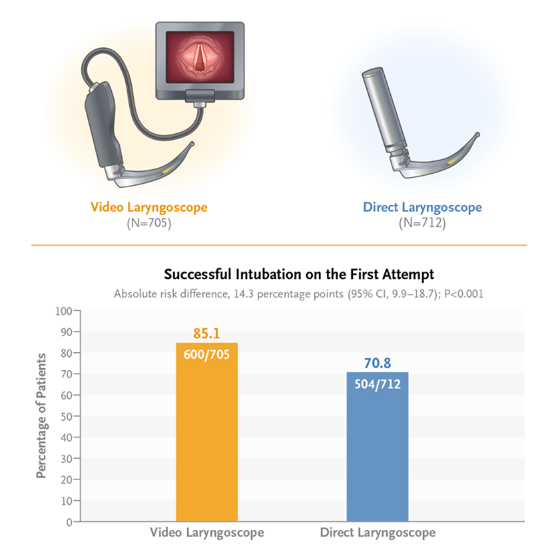 NEJM's tweet photo. The use of video laryngoscopy for tracheal intubation in critically ill adults has increased over time, but whether outcomes are better with this approach than with direct laryngoscopy is uncertain.

Read the full DEVICE trial Research Summary: https://t.co/hi5TdfTZwG