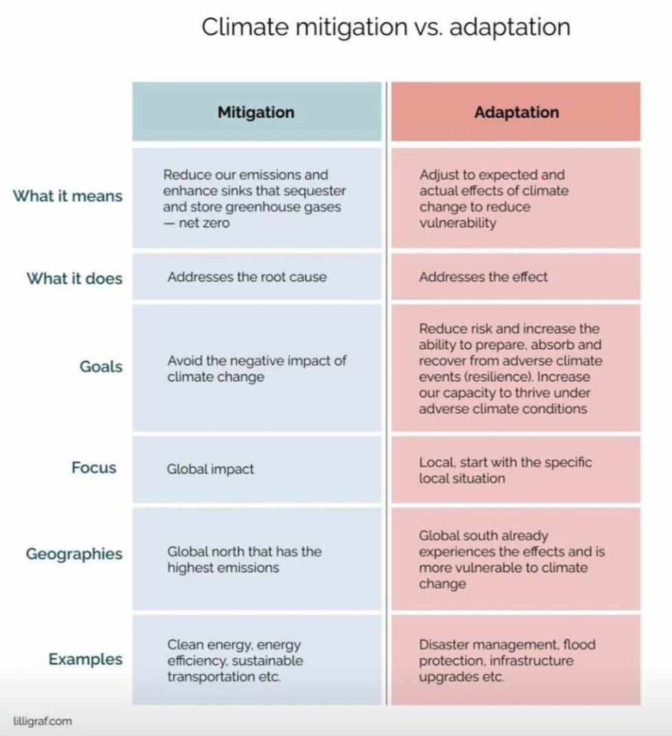 GuallpaX's tweet photo. Adaptación y mitigación al cambio climático. ¿Cuál es la diferencia? https://t.co/RtVTBn98qy