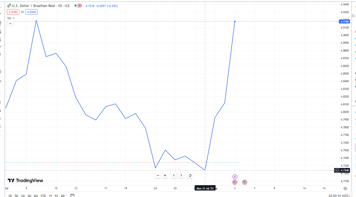 Ideiasradicais's tweet photo. "Tem que baixar os juros na canetada, Campos está sabotando o país"

*juro cai*

Dólar: ok lá vou eu https://t.co/aDaeQm0iPb