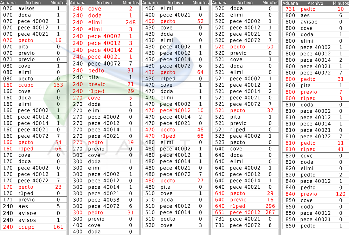aduanet_dev's tweet photo. #aduanet #aduanetm3 #tiempos #status_validacion #sat #satmx 
⚠ 03 Aug - 12:00PM a 6:00PM
♨ 923 Archivos Pendientes https://t.co/IXtJgLCK4r