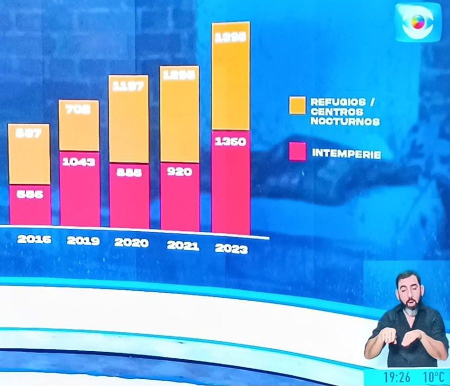 SValdomir609's tweet photo. Aumentó la pobreza en ni��os y niñas de 0 a 6. Aumentó la cantidad de personas en situación  de calle. Aumentó el hambre y la violencia doméstica....

Y te quieren convencer que este gobierna gestiona bien.. https://t.co/fMYcErb0es