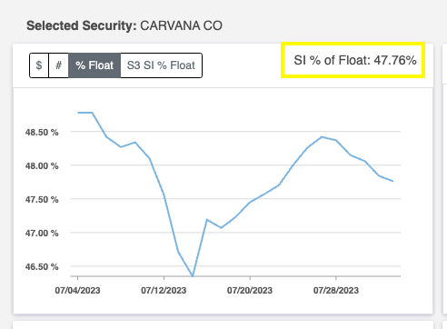 LanesWRLD_'s tweet image. the most fucked up part about $CVNA 

47% of the float is STILL sold short??

After a 1500% run off bottom

Where does this end? Anybody more knowledgeable on this situation than me?  
Do fundamentals just catch up? Or does it go to 100 lmao