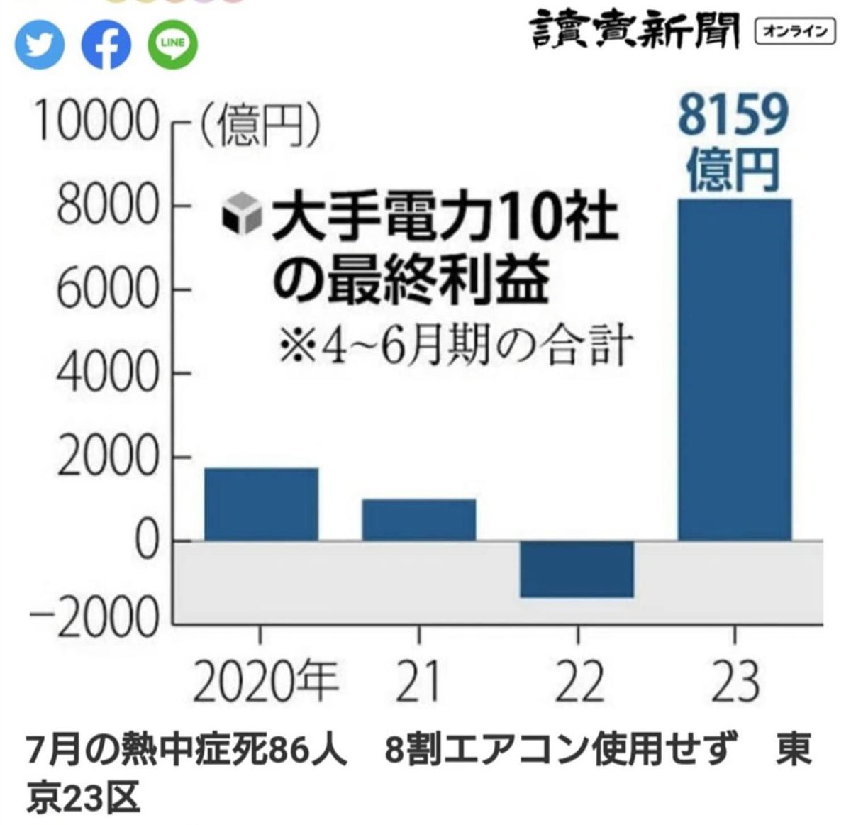 電気料金を値上げしてエアコン節約させる。
温暖化と称して気温を上げる。
免疫力が落ちてるから熱中症が大量発生！
そんでもって大儲けかよ‼️