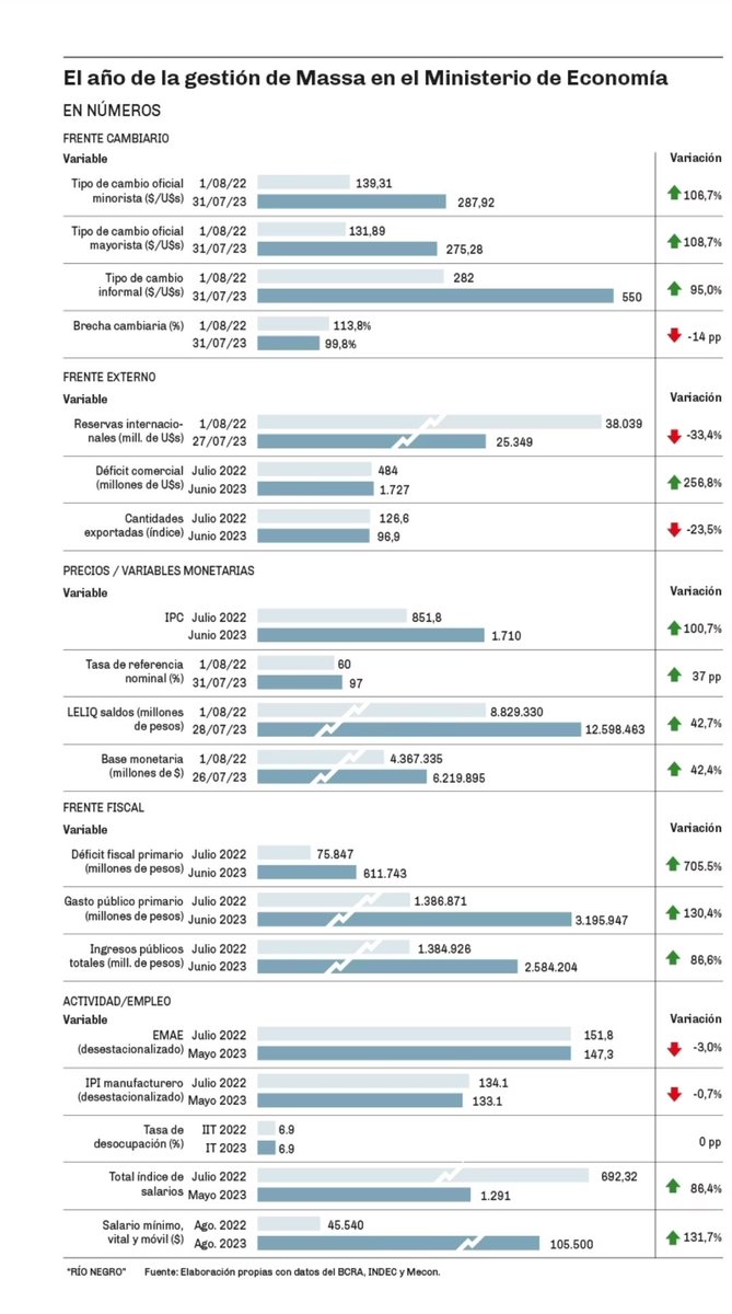 EL AÑO DE EXITOS DE SERGIO MASSA COMO MINISTRO DE ECONOMIA.  #SergioMassa